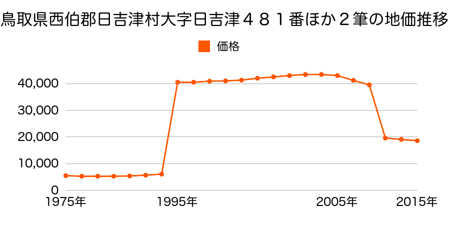 鳥取県西伯郡日吉津村大字今吉２８１番２外の地価推移のグラフ