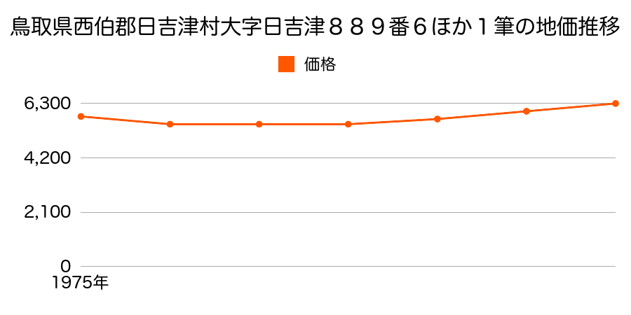 鳥取県西伯郡日吉津村大字日吉津８７２番２４の地価推移のグラフ