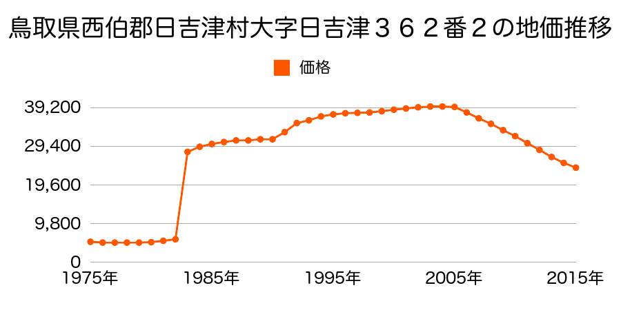 鳥取県西伯郡日吉津村大字日吉津８９８番の地価推移のグラフ