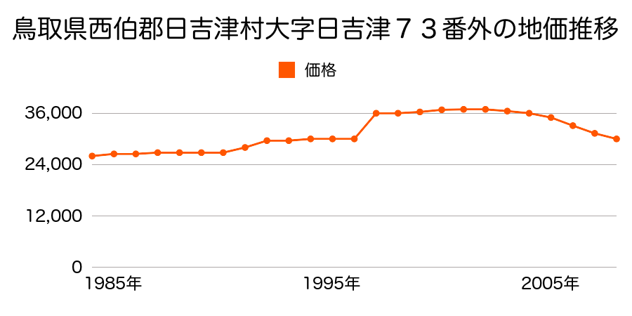 鳥取県西伯郡日吉津村大字日吉津４５番１外の地価推移のグラフ