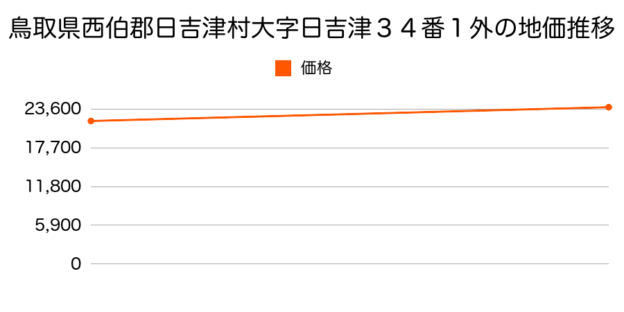 鳥取県西伯郡日吉津村大字日吉津３４番１外の地価推移のグラフ