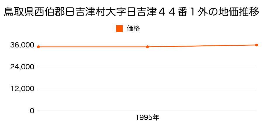 鳥取県西伯郡日吉津村大字日吉津４４番１外の地価推移のグラフ