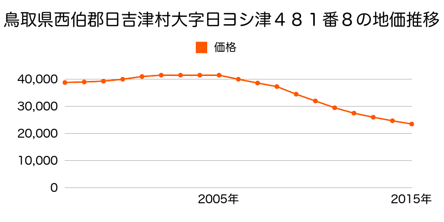 鳥取県西伯郡日吉津村大字日吉津４８１番８の地価推移のグラフ