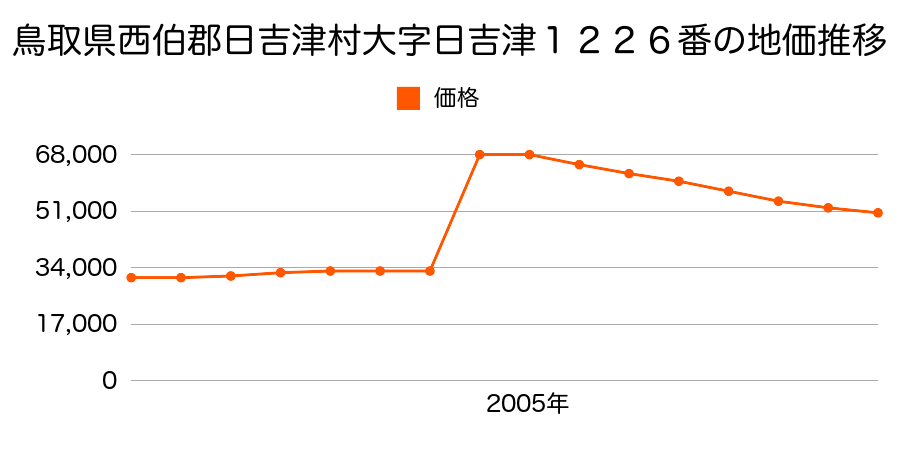 鳥取県西伯郡日吉津村大字日吉津１３７０番２外の地価推移のグラフ
