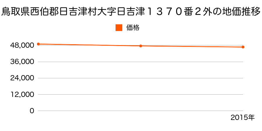 鳥取県西伯郡日吉津村大字日吉津１３７０番２外の地価推移のグラフ
