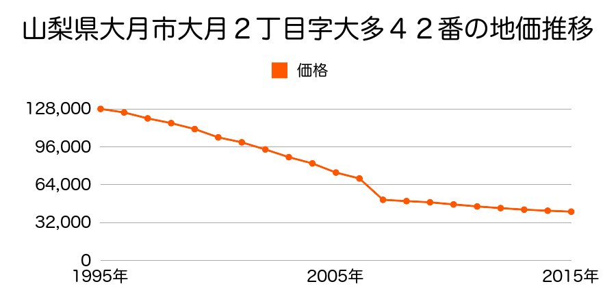 山梨県大月市猿橋町藤崎字長久保５３５番９の地価推移のグラフ