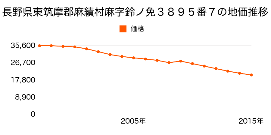 長野県東筑摩郡麻績村麻字辻３９００番８の地価推移のグラフ