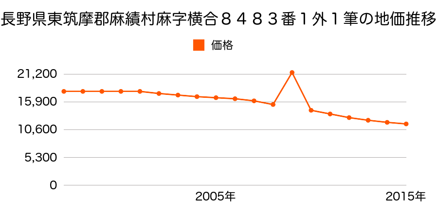 長野県東筑摩郡麻績村麻字天王中峯通り３２６５番１５の地価推移のグラフ