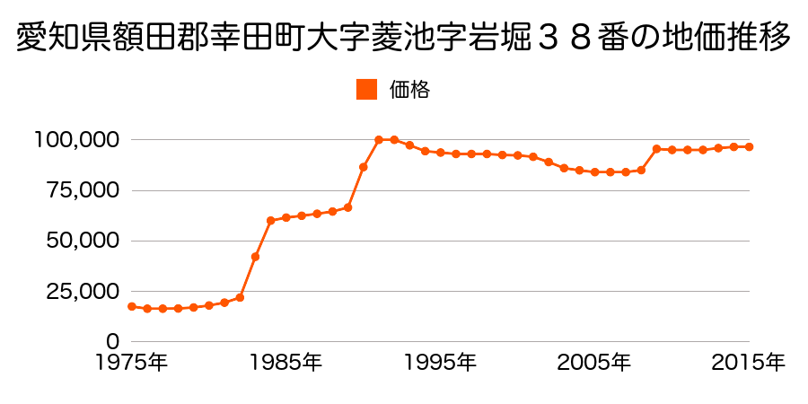 愛知県額田郡幸田町大字菱池字桜坂１２番３の地価推移のグラフ