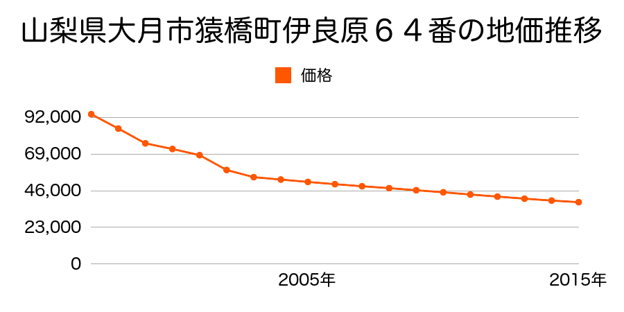 山梨県大月市猿橋町伊良原３４番３の地価推移のグラフ