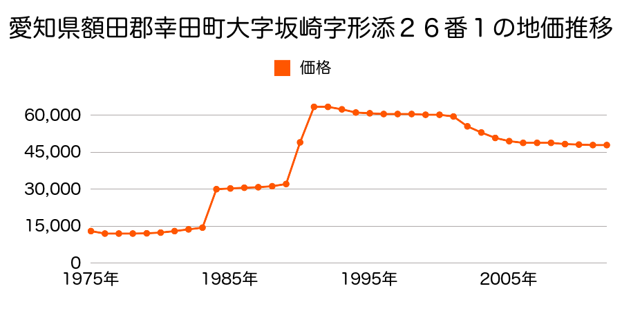 愛知県額田郡幸田町大字荻字城跡１３５番１の地価推移のグラフ