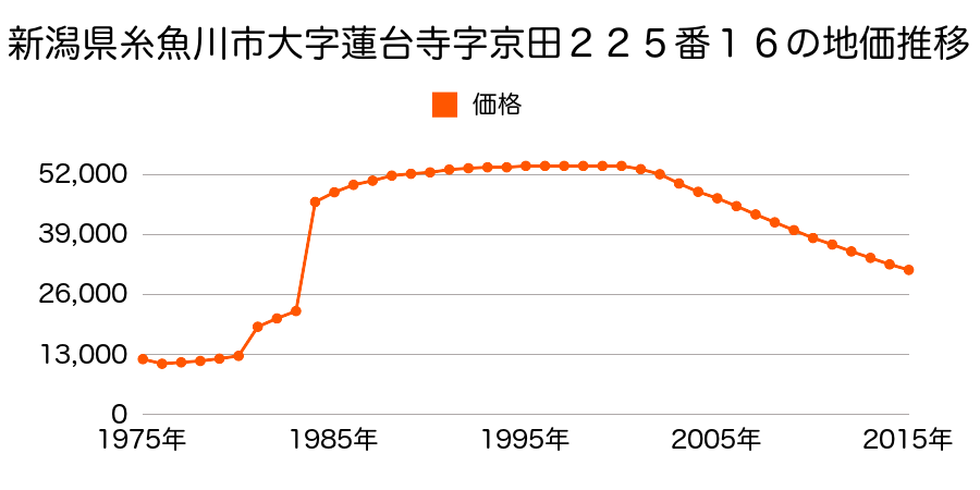 新潟県糸魚川市京ケ峰１丁目２２５番４０外の地価推移のグラフ