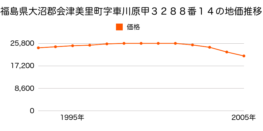 福島県大沼郡会津美里町字車川原甲３２８８番１４の地価推移のグラフ