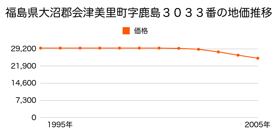 福島県大沼郡会津美里町字鹿島３０３３番の地価推移のグラフ