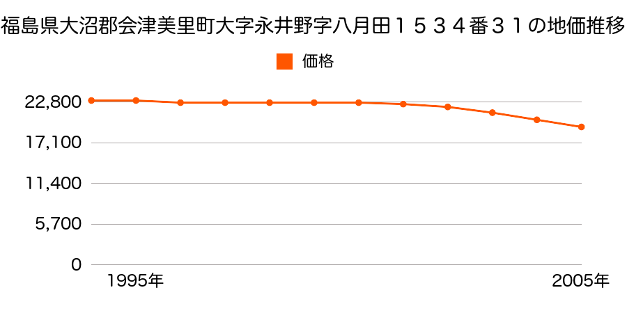 福島県大沼郡会津美里町大字永井野字八月田１５３４番３１の地価推移のグラフ