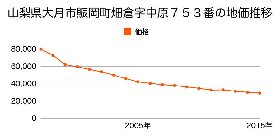 山梨県大月市初狩町下初狩字原平３３０９番１の地価推移のグラフ