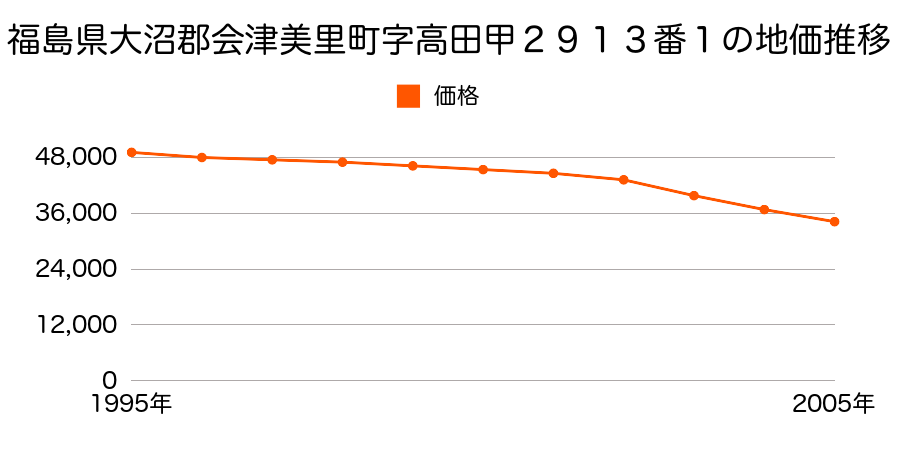 福島県大沼郡会津美里町字高田甲２９１３番１の地価推移のグラフ