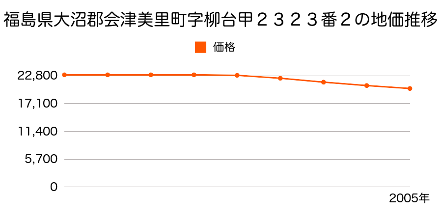 福島県大沼郡会津美里町字柳台甲２３２３番２の地価推移のグラフ