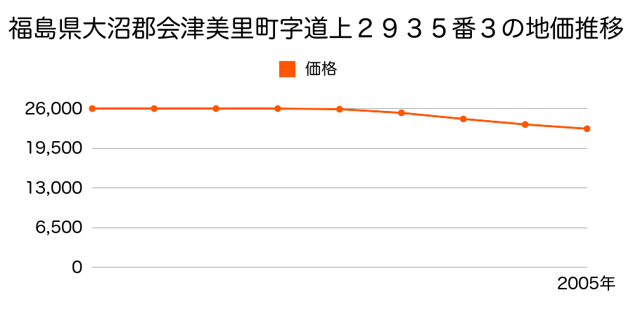 福島県大沼郡会津美里町字道上２９３５番３の地価推移のグラフ