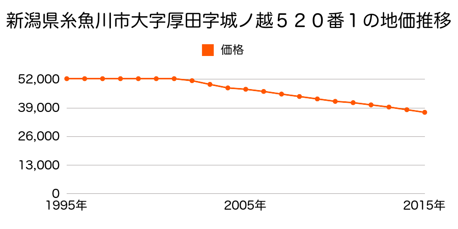 新潟県糸魚川市大字厚田字城ノ越５２０番１の地価推移のグラフ
