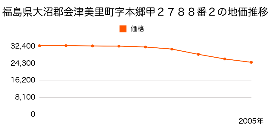 福島県大沼郡会津美里町字本郷甲２７８８番２の地価推移のグラフ