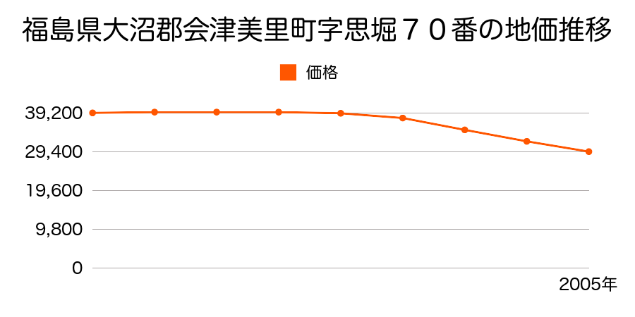 福島県大沼郡会津美里町字思堀７０番の地価推移のグラフ