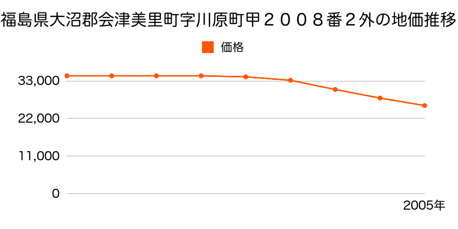 福島県大沼郡会津美里町字川原町甲２０１４番８の地価推移のグラフ