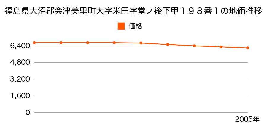 福島県大沼郡会津美里町大字米田字堂ノ後下甲１９８番１の地価推移のグラフ