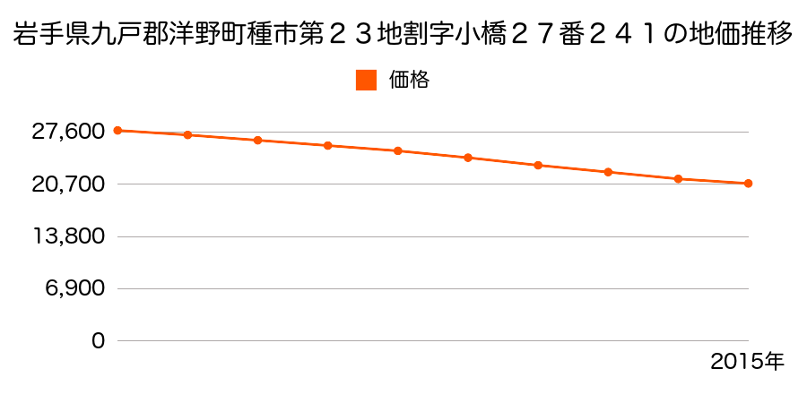 岩手県九戸郡洋野町種市第２３地割字小橋２７番２４１の地価推移のグラフ