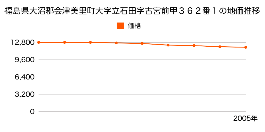 福島県大沼郡会津美里町大字立石田字古宮前甲３６２番１の地価推移のグラフ