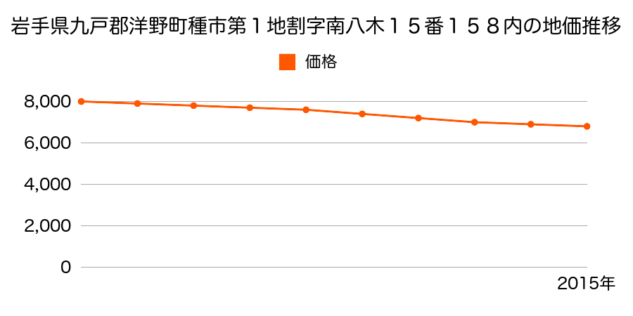 岩手県九戸郡洋野町種市第１地割字南八木１５番６８の地価推移のグラフ