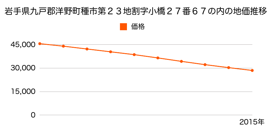 岩手県九戸郡洋野町種市第２３地割字小橋２７番６７内の地価推移のグラフ