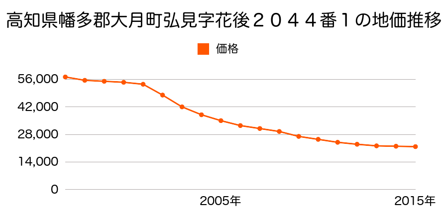 山梨県大月市猿橋町猿橋字大西１８４番７の地価推移のグラフ