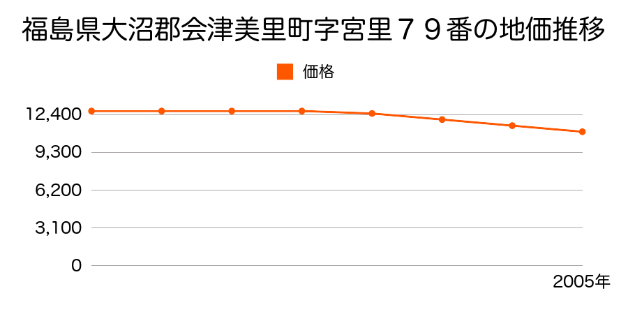 福島県大沼郡会津美里町字宮里７９番の地価推移のグラフ