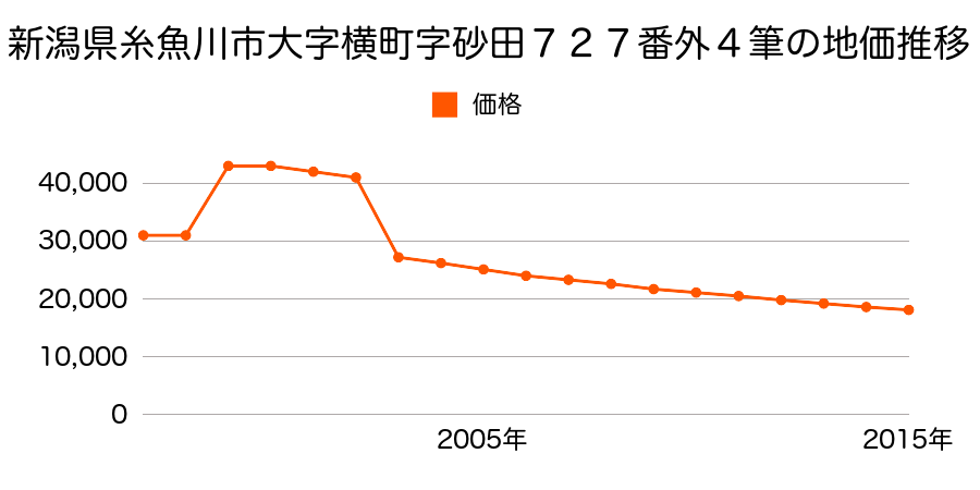 新潟県糸魚川市南寺島２丁目１１２番の地価推移のグラフ