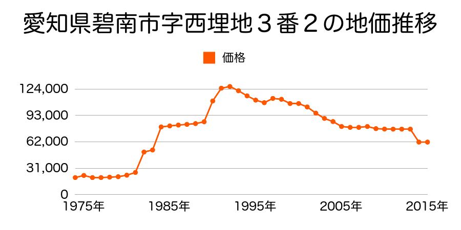 愛知県碧南市鷲塚町１丁目２２番外の地価推移のグラフ