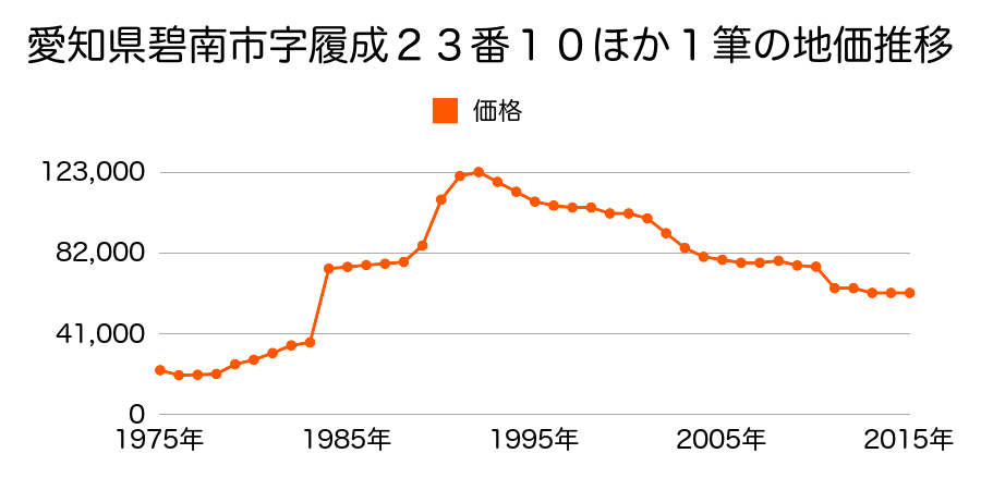 愛知県碧南市雨池町３丁目９番２の地価推移のグラフ