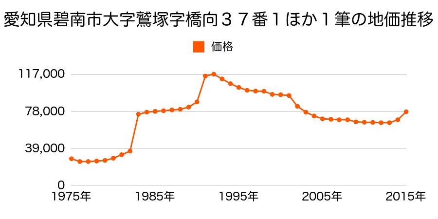 愛知県碧南市春日町２丁目８２番の地価推移のグラフ