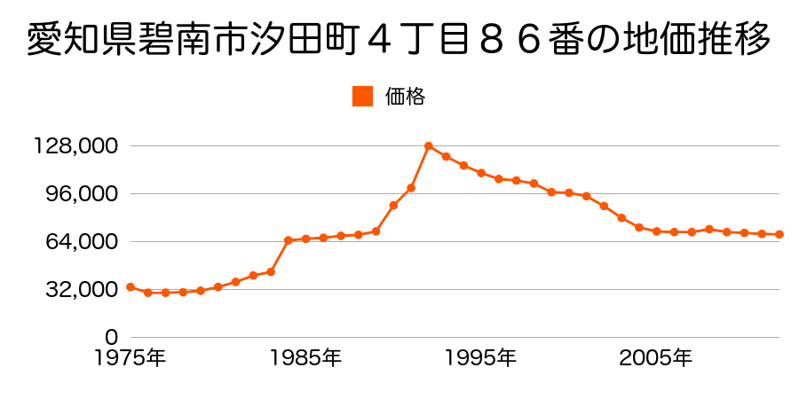 愛知県碧南市善明町２丁目７０番２外の地価推移のグラフ
