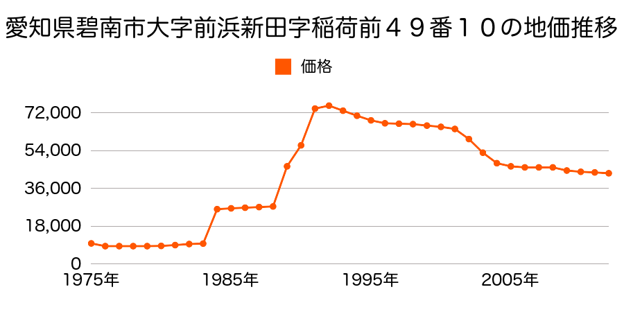 愛知県碧南市前浜町５丁目８８番外の地価推移のグラフ