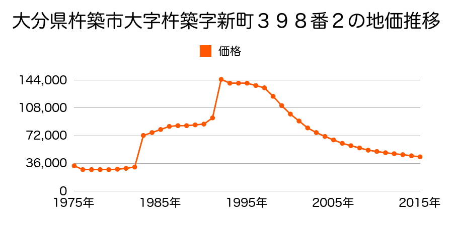 大分県杵築市大字杵築字北浜６６５番２８１の地価推移のグラフ