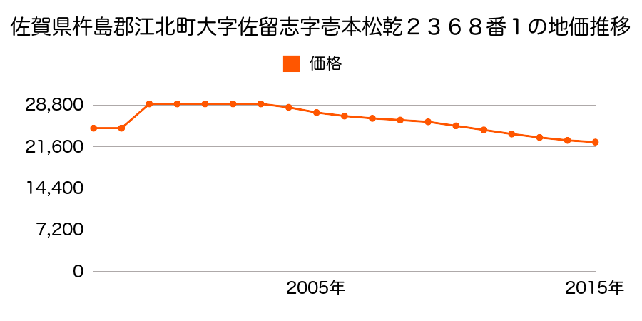 佐賀県杵島郡江北町大字山口字三本松一１０４２番３の地価推移のグラフ