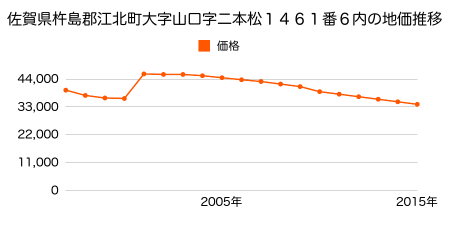 佐賀県杵島郡江北町大字山口字三本松三１３５４番１の地価推移のグラフ