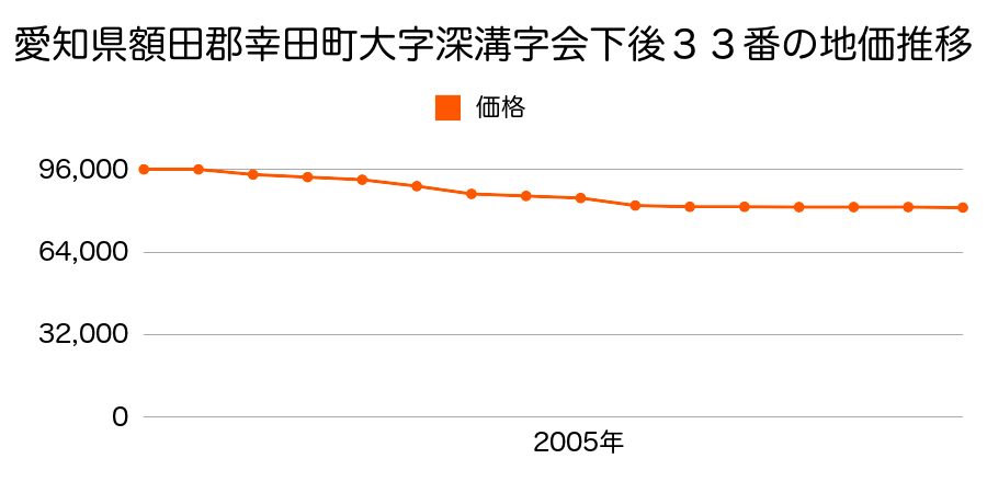 愛知県額田郡幸田町大字深溝字会下後２２番３の地価推移のグラフ