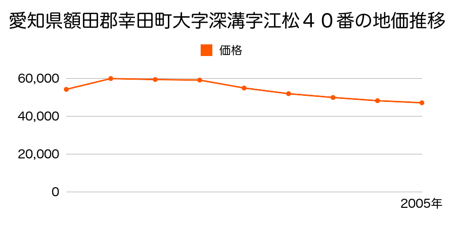 愛知県額田郡幸田町大字坂崎字揚山６番３の地価推移のグラフ