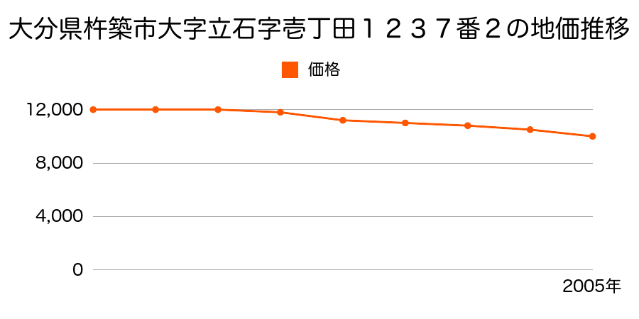 大分県杵築市大字立石字尾坪１２３１番２外の地価推移のグラフ