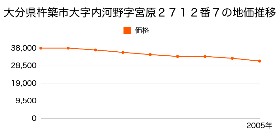 大分県杵築市大字野原字宮ノ原１７７８番の地価推移のグラフ