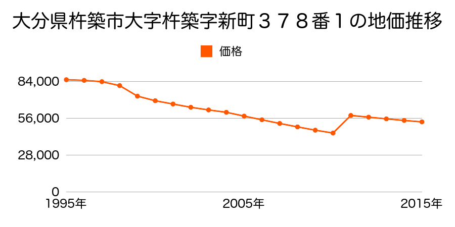 大分県杵築市大字杵築字北浜６６５番３２１の地価推移のグラフ