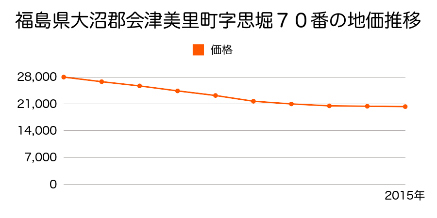 福島県大沼郡会津美里町字思堀７０番の地価推移のグラフ