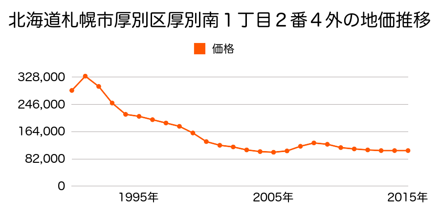 北海道札幌市厚別区厚別南１丁目２番４外の地価推移のグラフ